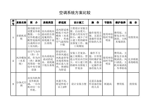 多联机、模块机分体式空调方案比较