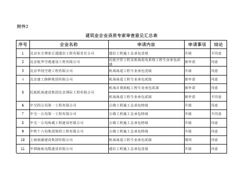 建筑业企业资质专家审查意见汇总表