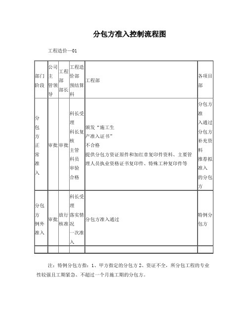 工程造价部管理流程图