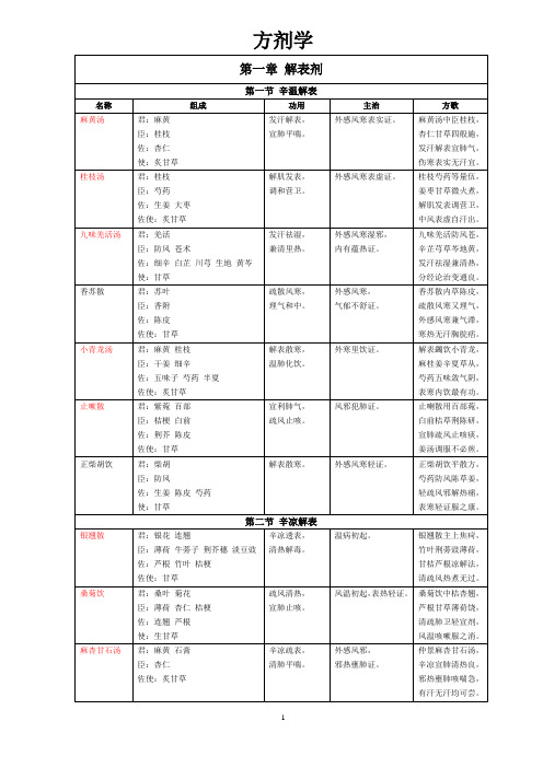 中医综合 考研 中药 方剂自己整理