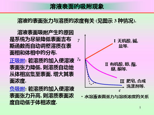 界面现象溶液表面的吸附现象