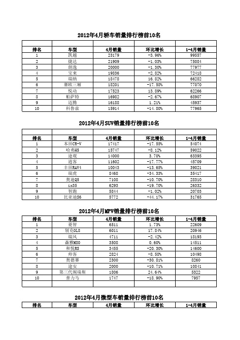 汽车销量1-4月统计