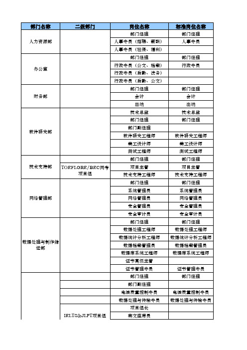 某科技信息技术公司岗位设置表