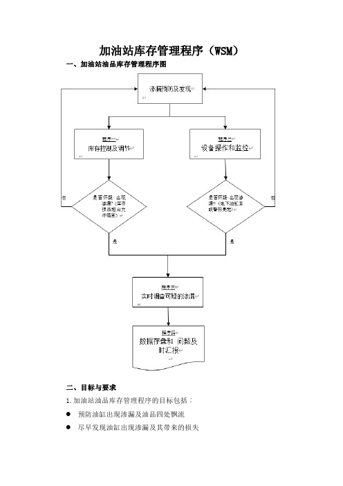 加油站库存管理程序