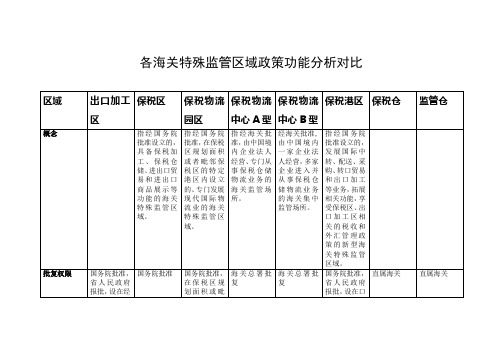 海关特殊监管区域对比