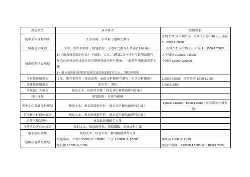 各种规划的成果和比例要求汇总(精品文档)_共7页