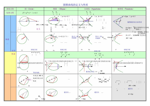 圆锥曲线的定义与性质高考资料高考复习资料中考资料