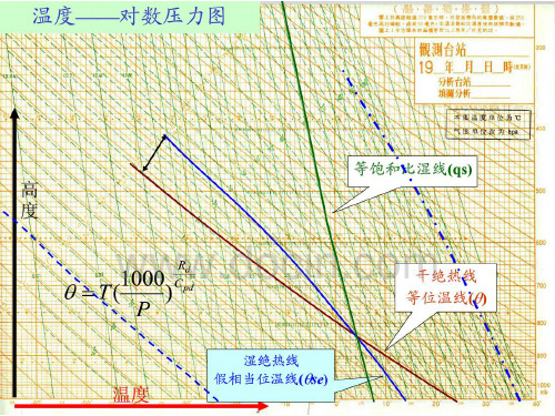 天气学分析诊断 T-lnp 图 详解