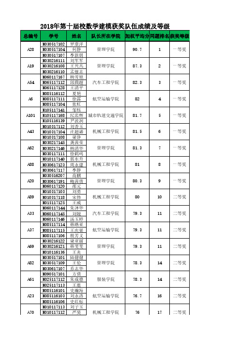 2018校数学建模获奖队伍成绩及等级