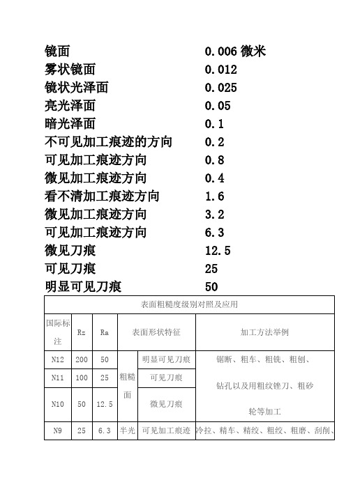 表面粗糙度等级对照表