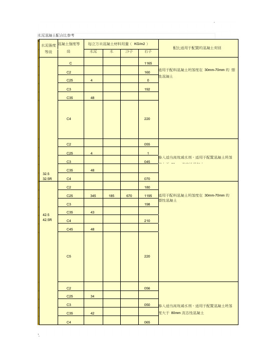 水泥混凝土配合比参考表(2)