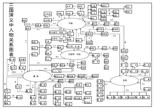 三国演义-人物思维导图