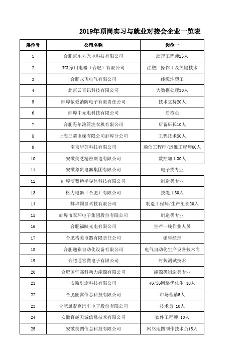 2019年顶岗实习与就业对接会企业一览表-安徽电子信息职业技术学院