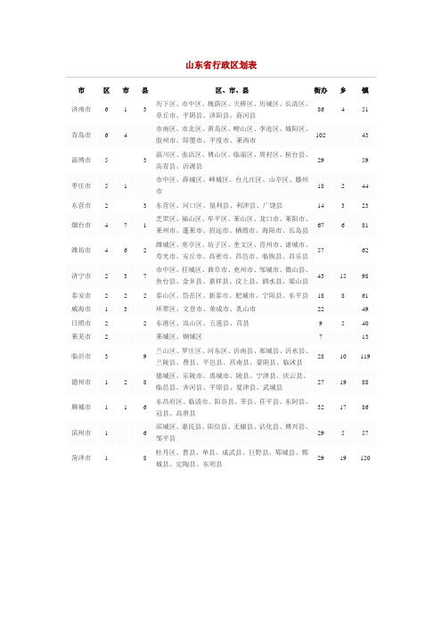 山东省行政区划表