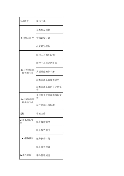 ITSS技术 过程审核要点