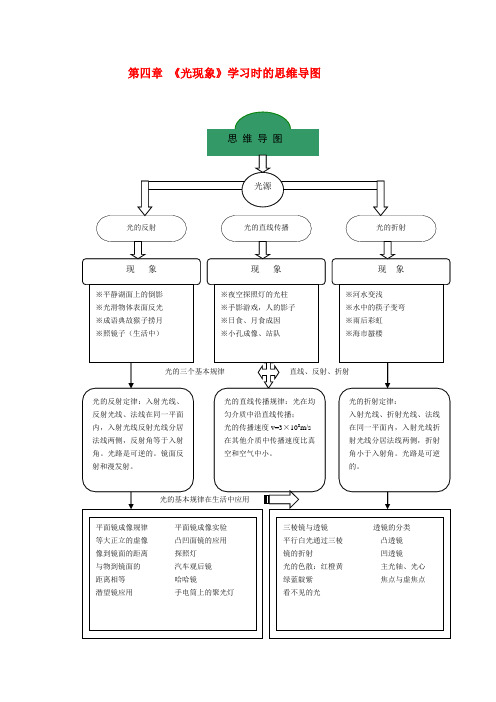 第四章《光现象》学习时的思维导图