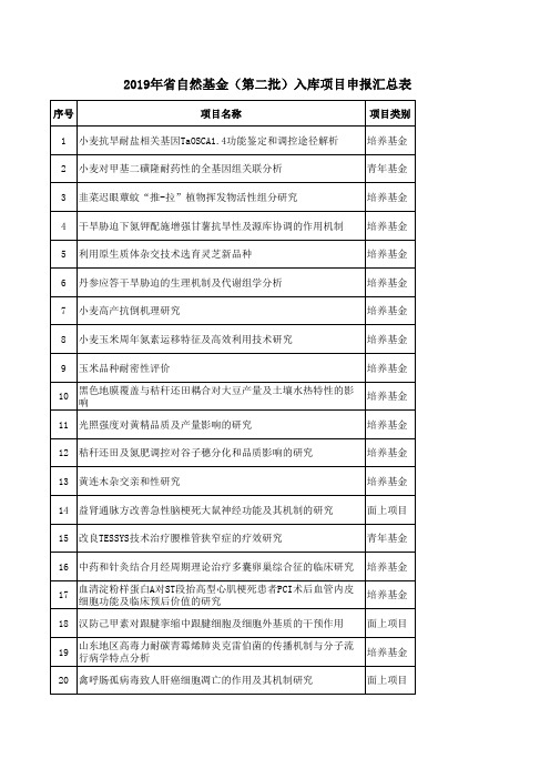 2019年省自然基金申报(第二批)申报项目公示名单