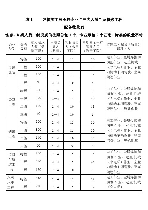 建筑施工总承包企业三类人员及特殊工种配备数量表