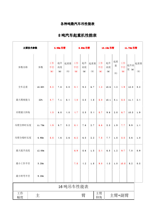 各种吨数汽车吊性能表