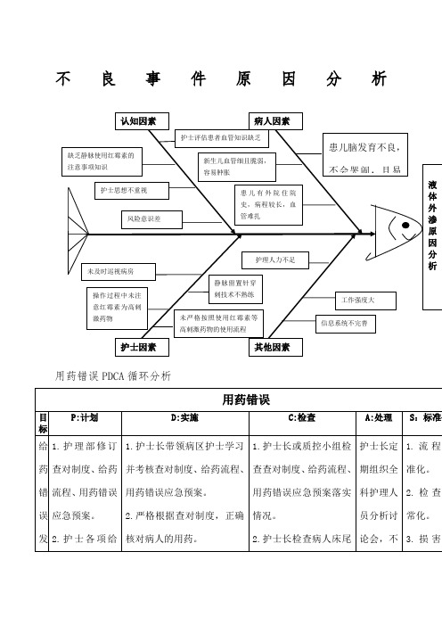 不良事件鱼骨图分析