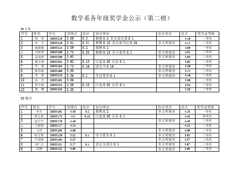 数学系各年级学分绩点 - 西南交通大学