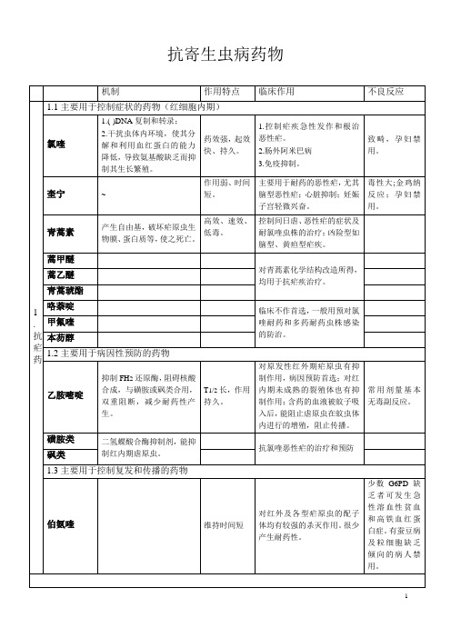 抗寄生虫药表格