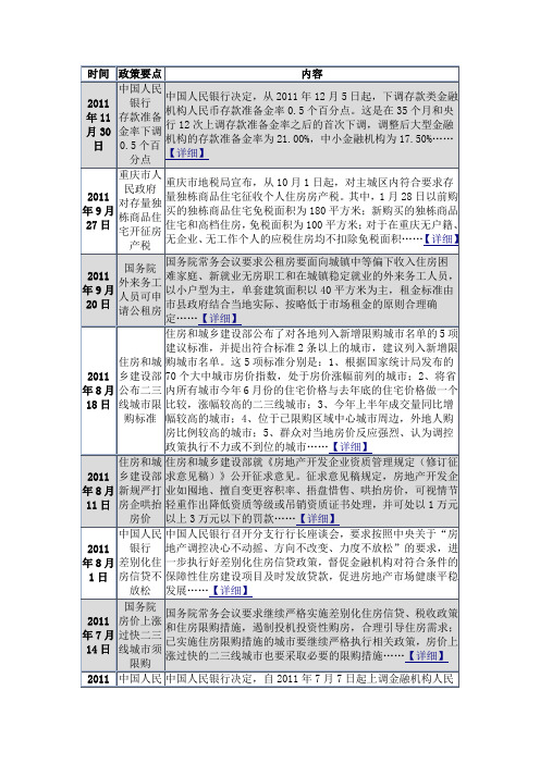 2011年全国房地产调控政策