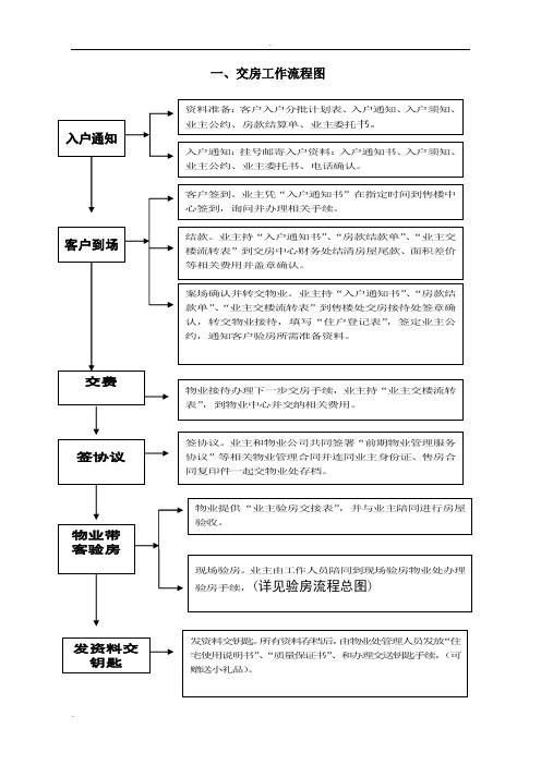 交房流程图(全)