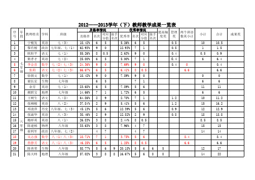 13学年期末成绩教师质量分析表(定表) (1)