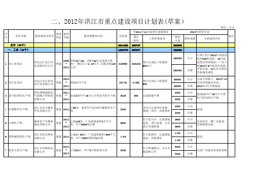 2012重点建设项目表