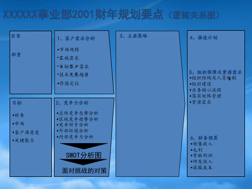 某咨询联想事业部战略规划报告规划模板