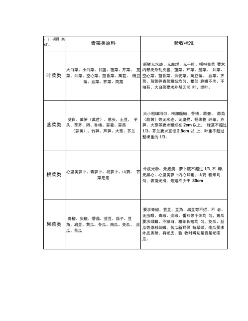 附表原料购进验收标准酒店检查表soc表格[整理版]