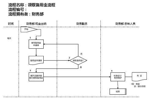 医药行业-财务部-领取备用金流程