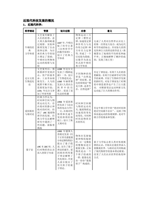 科学技术近代史