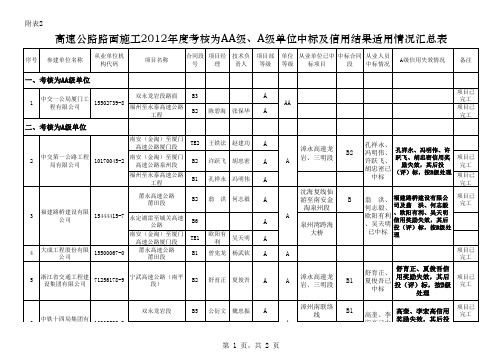 福建省交通建设市场2012年度信用考核为AA、A级从业单 …