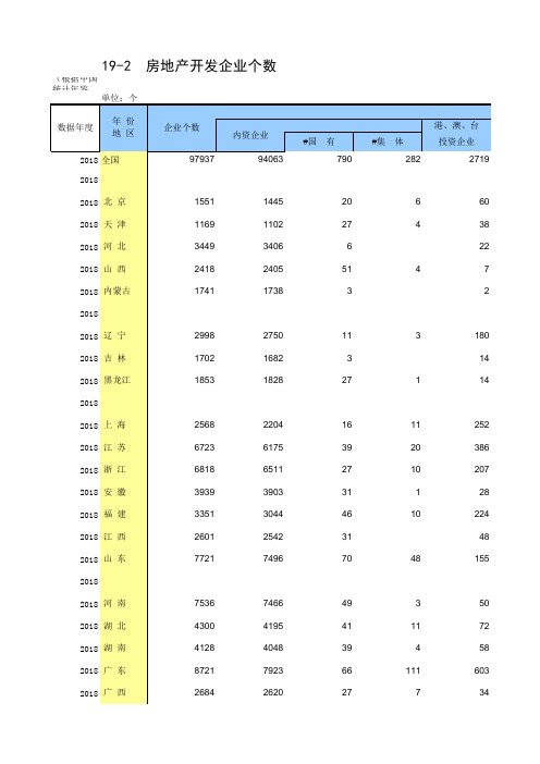 19-2 中国统计年鉴数据处理：房地产开发企业个数(全国与各省级指标,便于2005-2018多年数据分析对比)