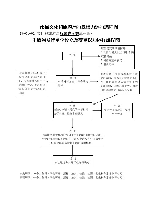 市县文化和旅游局行政权力运行流程图