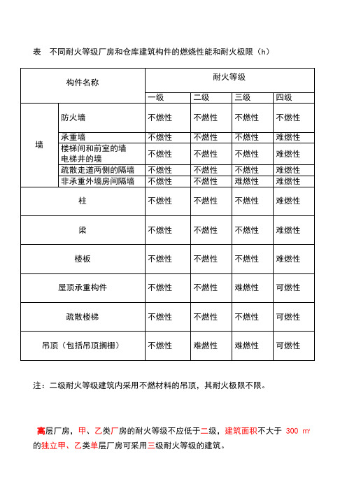 表厂房仓库建筑构件的燃烧性能和耐火极限