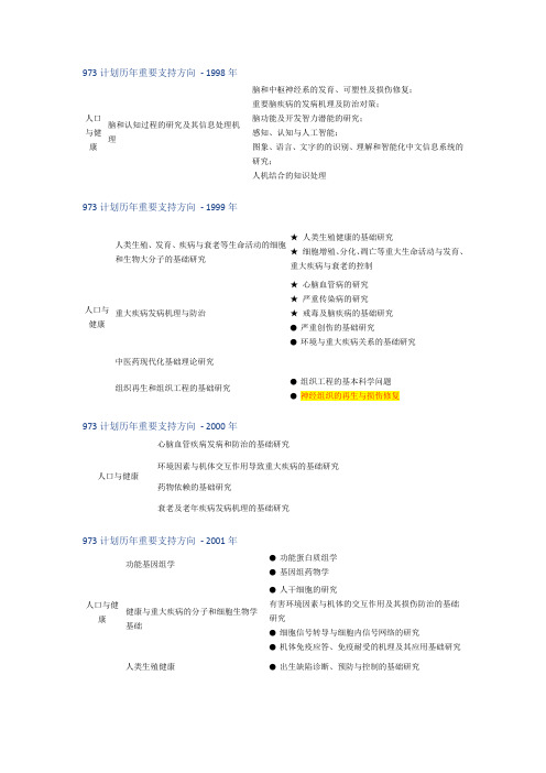 973计划历年重要支持方向