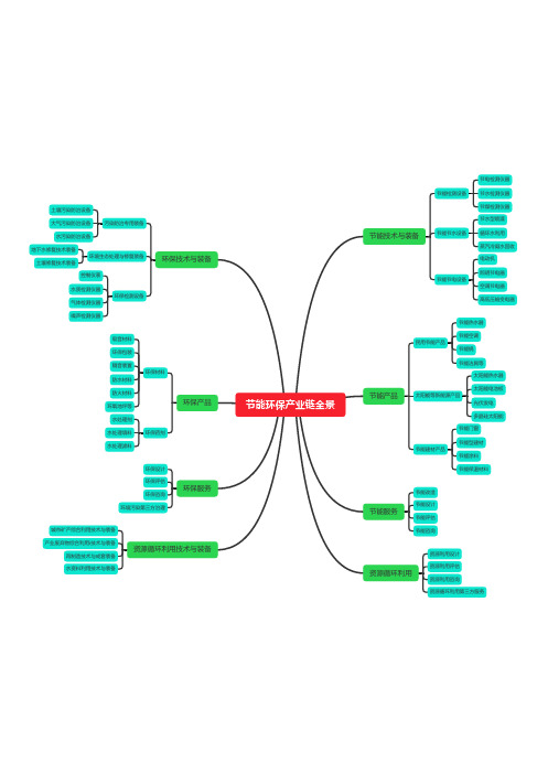 节能环保产业链全景