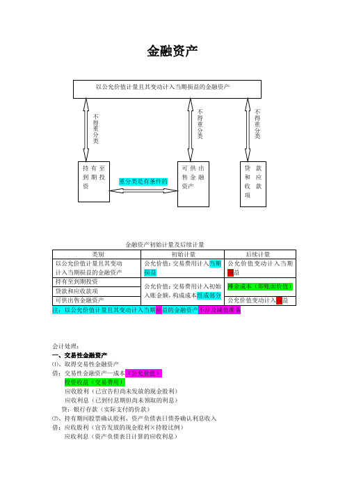 金融资产总结