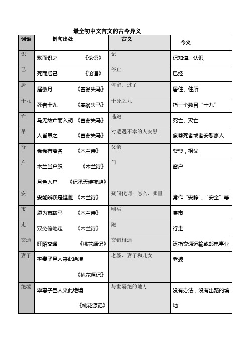 最全初中文言文的古今异义