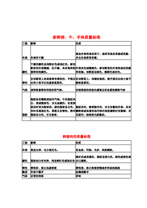 新鲜肉类的质量标准