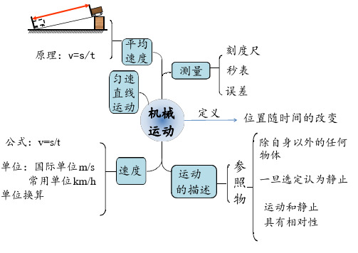 人教版八年级物理上册复习思维导图