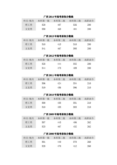 2014年广西高考分数线