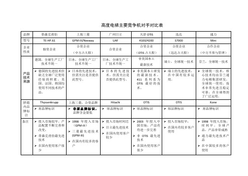 高速电梯同竞争对手的比较