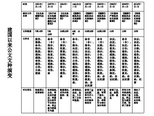 建国以来公文文种演变