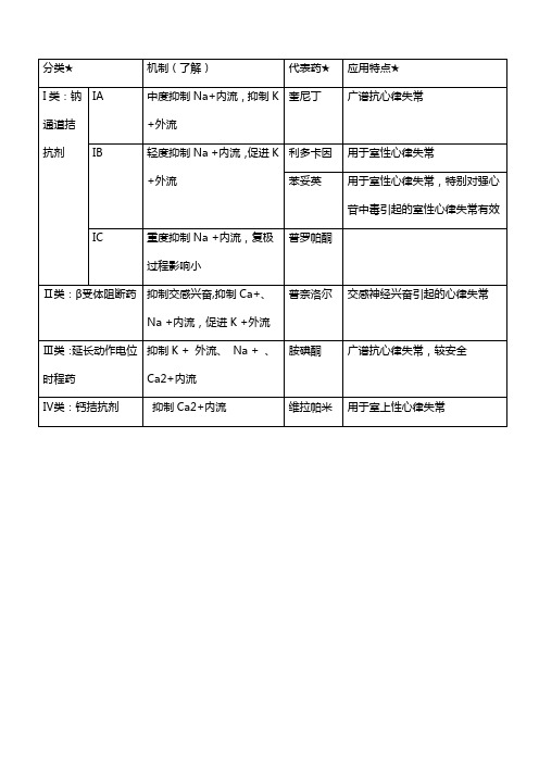 抗心律失常药的分类、代表药、药理作用、临床应用对比表