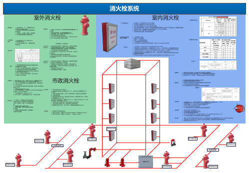 注册消防工程师备考-消火栓系统设计参数