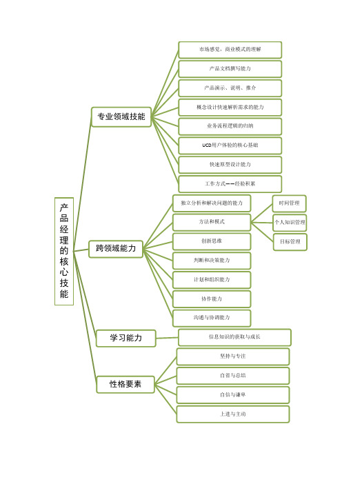 产品经理的能力要求